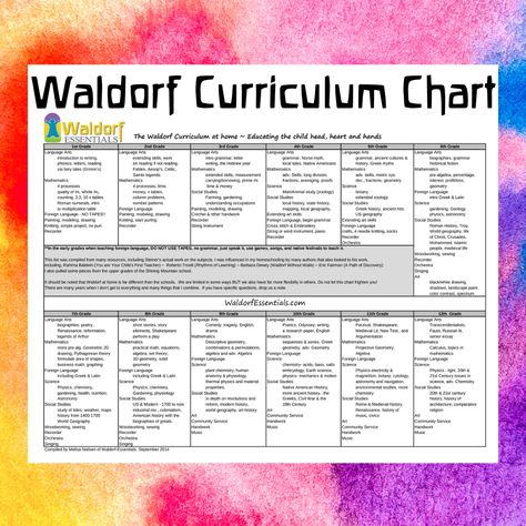 Waldorf School Activities, Waldorf Preschool Curriculum, Waldorf Curriculum Homeschooling, Waldorf Schedule, Waldorf Curriculum Kindergarten, Inquiry Classroom, Waldorf Lessons Kindergarten, Waldorf Reading, Waldorf Second Grade