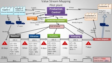 Lean Value Stream Mapping Project Value Stream Mapping, Change Leadership, Visual Management, Supply Chain Logistics, Visual Map, Implementation Plan, Lean Manufacturing, Lean Six Sigma, Process Improvement