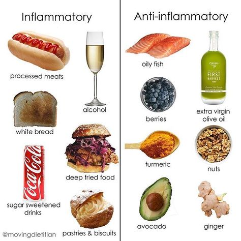 One way to be good to your body is to include these anti-inflammatory foods from @movingdietitian. The foods on the right contain compounds that have been shown to reduce anti-inflammatory markers in the body. Diets high in the foods on the left have been shown to increase to increase inflammation. If you need omega-3s for arthritis or other inflammatory joint conditions then speak to your doctor or dietitian because a supplement may be required to get the dose required for your condition. Ma Non Processed Food List, Non Processed Food, Processed Food List, Anti Inflamatory, Deep Fried Food, Inflammatory Foods, Processed Meat, Food List, Fried Food