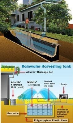 Garden Drainage, Drainage Ideas, Water Collection System, Water From Air, Rain Harvesting, Rainwater Harvesting System, Natural Swimming Pools, Water Collection, Rainwater Harvesting