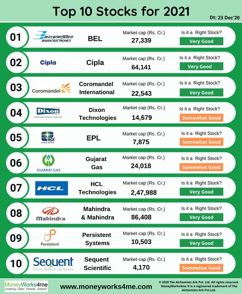 Dividend Stocks In India, Indian Dividend Stocks, Indian Stock Market Tips, Stocks India, Top Penny Stocks, Investment Stocks, India Stock Market, Stock Market Basics, Business Chart