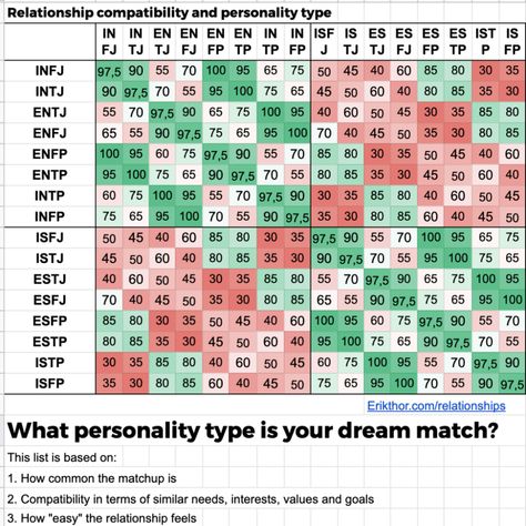 Mbti Relationships Compatibility, Mbti Personality Compatibility, 16 Personalities Compatibility, Intp Compatibility Relationships, Enfp Relationships Compatibility, Infj Esfp Relationship, Mbti Relationship Compatibility, Esfj Compatibility, Mbti Dating