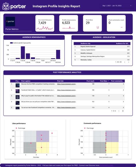 Just download and start pulling your data. Ideal for monthly and quarterly Instagram Insigths report. #Freebies #GoogleDataStudio Instagram Report, Instagram Insights, Pin Template, Quote Template, Social Media Poster, Social Media Logos, Free Instagram, Report Template, Design Minimal