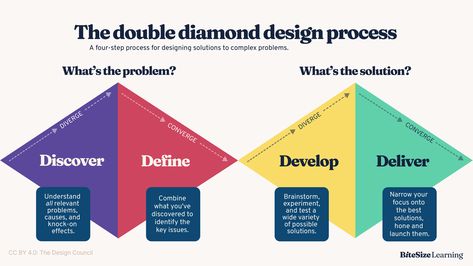 Process Diagram, Plant App, Double Diamond, Educational Websites, The Double, Design Creative, Design Thinking, Diamond Design, Career Advice