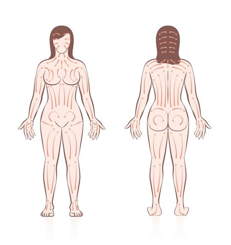 Dry skin brushing for lymphatic health - Body Ballancer How To Dry Brush Skin Diagram, Dry Brush Aesthetic, Dry Brushing Before And After, Body Dry Brushing, Dry Brushing Face, Dry Brushing Technique, How To Dry Brush, Glowing Body Skin, Dry Skin Brushing