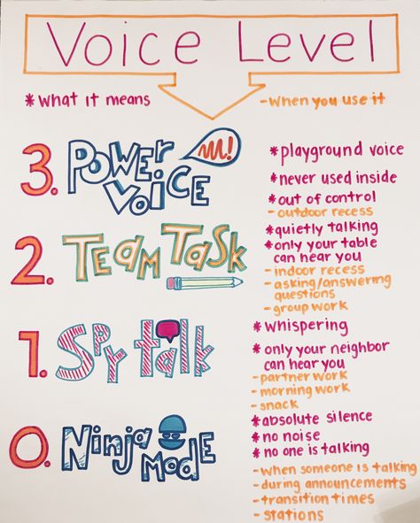 Voice Level Anchor Chart Classroom Anchor Charts Behavior, Rules Anchor Chart, Classroom Procedures Anchor Charts, Classroom Rules Anchor Chart, Classroom Anchor Charts 2nd Grade, Class Rules Anchor Chart, Classroom Management Anchor Charts, Class Expectations Anchor Chart, Good Listener Anchor Chart