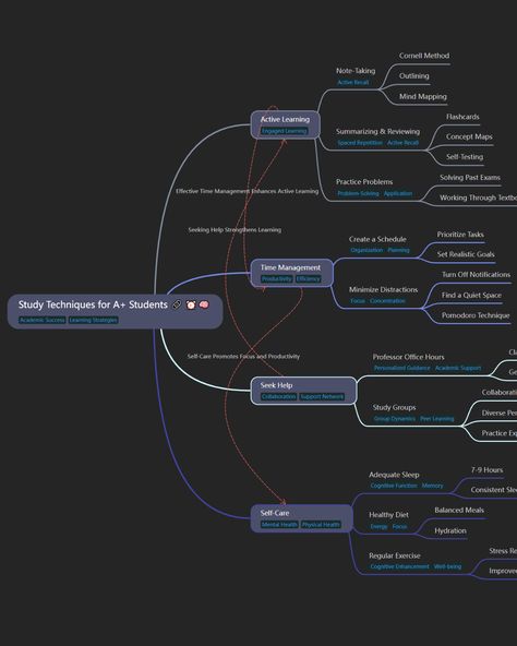 𝗦𝘁𝗿𝘂𝗴𝗴𝗹𝗶𝗻𝗴 𝘁𝗼 𝗯𝗮𝗹𝗮𝗻𝗰𝗲 𝘀𝘁𝘂𝗱𝘆 𝘁𝗶𝗺𝗲, 𝗿𝗲𝘁𝗮𝗶𝗻 𝗶𝗻𝗳𝗼𝗿𝗺𝗮𝘁𝗶𝗼𝗻, 𝗼𝗿 𝗽𝗿𝗲𝗽𝗮𝗿𝗲 𝗳𝗼𝗿 𝗲𝘅𝗮𝗺𝘀? 📚 
We've created a detailed mind map with top study techniques for 𝗔+ 𝘀𝘁𝘂𝗱𝗲𝗻𝘁𝘀! 🧠💡 
Discover proven methods to improve focus, manage time, and ace your exams. 𝗦𝘁𝘂𝗱𝘆 𝘀𝗺𝗮𝗿𝘁𝗲𝗿, 𝗻𝗼𝘁 𝗵𝗮𝗿𝗱𝗲𝗿! Mind Mapping Study, Manage Time, Active Learning, Study Techniques, Study Smarter, Smarter Not Harder, Learning Time, Learning Strategies, Improve Focus