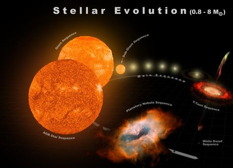 Stellar Evolution, Hr Diagram, Astronomy Facts, Milky Way Galaxy, Our Solar System, Cheat Sheets, Milky Way, Solar System, Astronomy