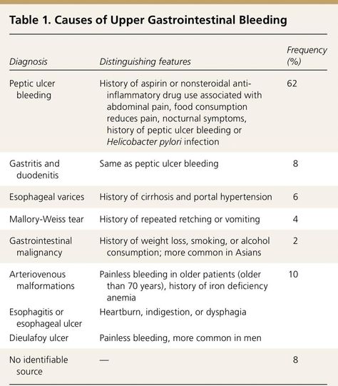 Causes of upper gastric bleed Medical Pneumonics, Gi Nursing, Gastrointestinal Nursing, Nurse Hacks, Nursing Clinicals, Gi System, General Medicine, Nursing Study Tips, Nursing Cheat