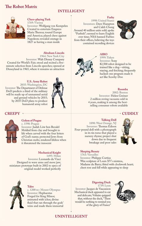 Robot Matrix | Lapham’s Quarterly History Of Robots, Matrix Theory, Future Science, Man And Machine, Gifted Students, Random Knowledge, Rational Numbers, Charts And Graphs, Visual Aids