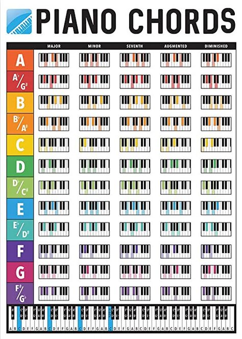 Flute Lessons, Music Basics, Learn Piano Chords, Music Theory Piano, Piano Music Easy, Reading Sheet Music, Keyboard Lessons, Piano Chords Chart, Piano Lessons For Beginners