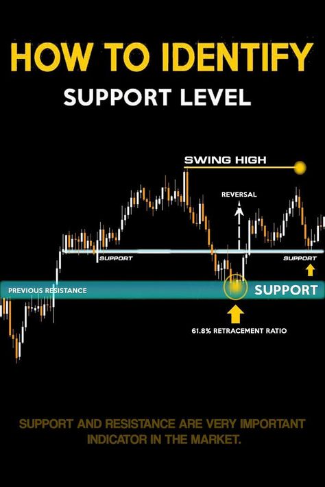 How to Identify support level Technical Trading, Gold Trading, Chart Analysis, Technical Analysis Charts, Bollinger Bands, Support And Resistance, Technical Analysis Tools, Stock Chart Patterns, Online Stock Trading