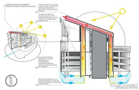 The Tower at PNC Plaza | Gensler   #gensler #officebuilding #Pennsylvania #Sustainability #Tower #USA Solar Chimney, Homemade Generator, Floating Architecture, Building Skin, Advantages Of Solar Energy, Double Skin, Passive Design, Traditional Building, Natural Ventilation