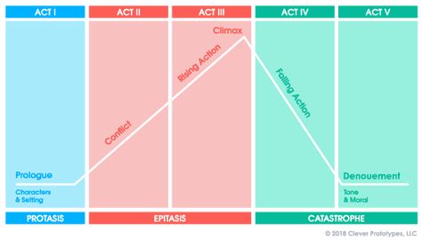 Plot Diagram Activities, Midsummer Night's Dream Characters, Cause And Effect Diagram, Writing Tricks, Tv Script, Writing Wall, Fishbone Diagram, Character Tips, Three Act Structure