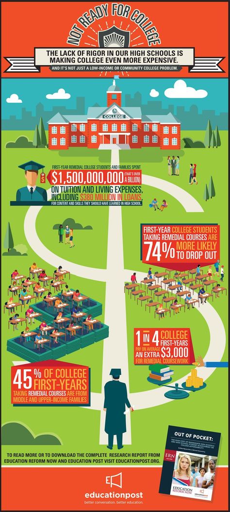 Not Ready for College Infographic - http://elearninginfographics.com/not-ready-for-college-infographic/ College Infographic, Ready For College, Education Infographics, College Problems, Types Of Education, Education Post, College Acceptance, Colleges In Florida, College List