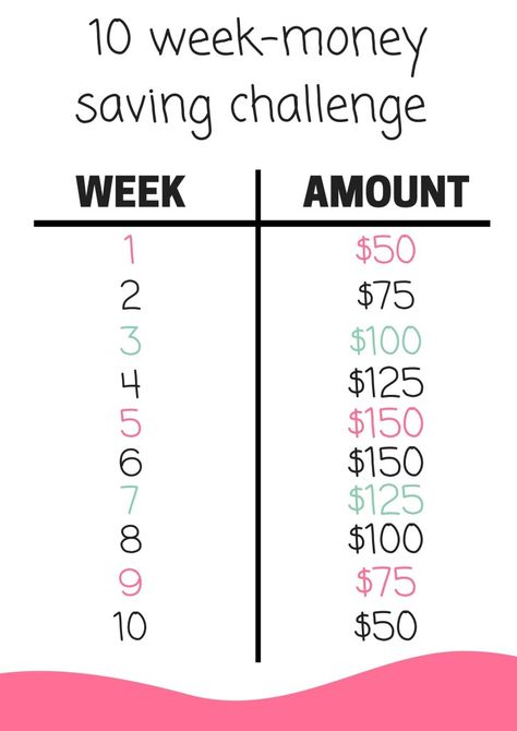 10 Week Money Saving Challenge ~ Not Quite an Adult Financial Budget, Money Saving Techniques, Money Plan, Saving Money Budget, Money Savings, Money Saving Plan, Saving Challenge, Money Saving Strategies, Save Money Fast