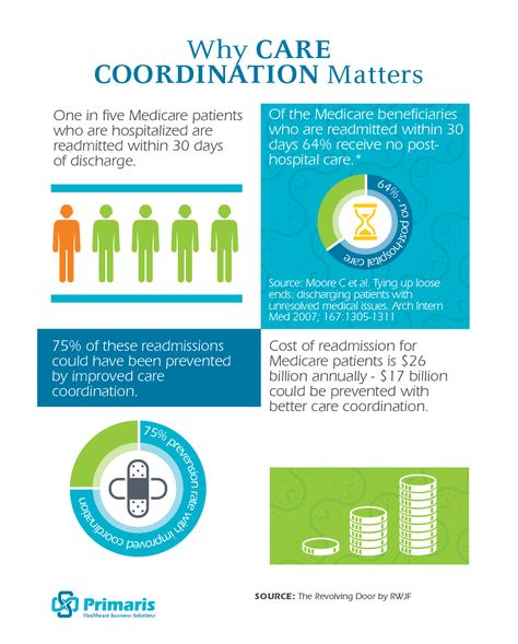 Population Health Nursing, Nurse Case Manager Organization, Mds Coordinator, Medical Social Work, Patient Care Coordinator, Population Health Management, Nurse Case Manager, Healthcare Careers, Care Management