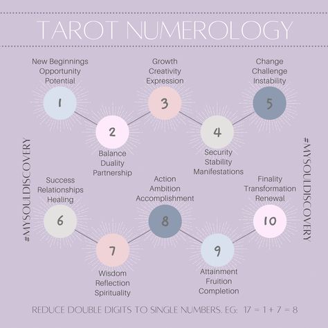 Numerology In Tarot, Basic Tarot Spread, Angel Tarot Spreads, Tarot Basics, Tarot Challenge, Tarot Tricks, Tarot Notes, Tarot 101, Tarot Card Layouts