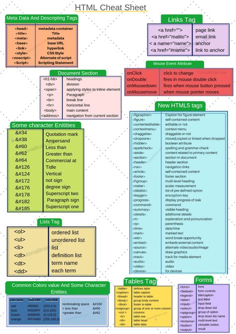 All important topics in HTML into a single page. Refer this HTML Cheat Sheet for complete HTML properties. Just click on the image to see. Sql Cheat Sheet, Html Cheat Sheet, Css Cheat Sheet, Html Codes, Cv Website, Learn Html And Css, Html Tutorial, Basic Computer Programming, Computer Science Programming