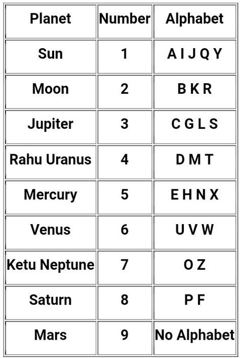 Name Number Numerology, Rashi Name Chart, Name Numerology Chart, Numerology Alphabet Chart, Gematria Numerology, Alphabet Numerology, Chaldean Numerology, Vedic Numerology, Name Numerology