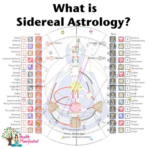 What is Sidereal Astrology? This is a question I have been getting a lot lately since the development of the SIdereal Human Design Astrology Chart. @healthmanifested #sidereal #astrology #starshine #skygazer #shinebright #spiritual #zodiac #horoscope #spirituality #divination #horoscopes #guidance Synastry Chart, Sidereal Astrology, Strength Tarot, Birth Stones Chart, Scorpio And Capricorn, Best Zodiac Sign, Sun Signs, Human Design System, Ocean Tattoos