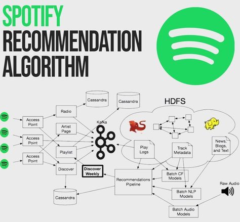 Deep Learning Design, Machine Learning Project Ideas, Learn Programming Language, Best Programming Language, Machine Learning Roadmap, Machine Learning Algorithm, Supervised Machine Learning, Machine Learning Projects, Machine Learning Deep Learning