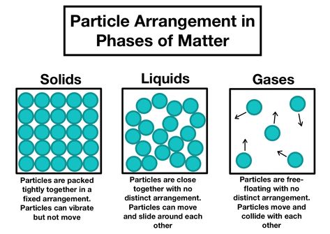 Arrangement of Particles in Phases of Matter — Comparison - Expii Phases Of Matter, Particles Of Matter, Structure Of Matter, Mole Day, Reindeer Drawing, Solid Liquid Gas, Medicine Snaps, Diy Photo Book, Properties Of Matter