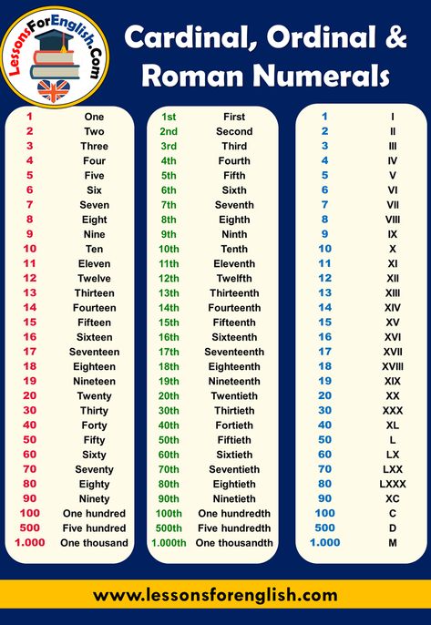 English Cardinal, Ordinal and Roman Numerals list Cardinal Numerals 1 One 2 Two 3 Three 4 Four 5 Five 6 Six 7 Seven 8 Eight 9 Nine 10 Ten 11 Eleven 12 Twelve 13 Thirteen 14 Fourteen 15 Fifteen 16 Sixteen 17 Seventeen 18 Eighteen 19 Nineteen 20 Twenty 30 Thirty 40 Forty 50 Fifty 60 Sixty 70 Seventy 80 Eighty 90 Ninety 100 One hundred 500 Five hundred 1.000 One thousand Ordinal Numerals 1st First 2nd Second 3rd Third 4th Fourth 5th Fifth 6th Sixth 7th Seventh 8th Eighth 9th Ninth 10th Tenth ... 10 20 30 40 50 60 70 80 90 100, Numbers In English, Materi Bahasa Inggris, Ordinal Numbers, First Second Third, English Activities For Kids, Learning Mathematics, Learning English For Kids, English Learning Spoken