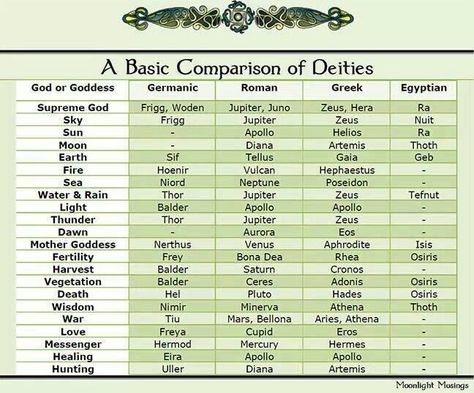 Basic comparison of deities of different religions Deities List, Wiccan Deities, List Of Deities, Pagan Gods, Witch Spirituality, Grimoire Book, Mother Goddess, Wiccan Spells, Spells Witchcraft