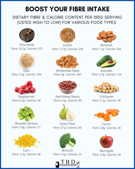 How To Eat More Dietary Fibre - Top 12 High-Fibre Foods — The Bodybuilding Dietitians High Fiber Foods List, Fiber Foods List, Fiber Fruits, High Fibre, Food Types, Smoothies Recipes, High In Fiber, Fiber Diet, High Fiber Diet