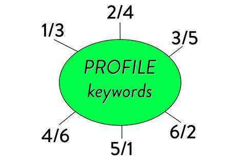 Keywords for 1/3, 2/4, 3/5, 4/6, 5/1, and 6/2 Human Design Profiles Feeling Lost, Human Design, Having A Bad Day, Generators, No Worries, I Love, In This Moment, Pure Products, Human