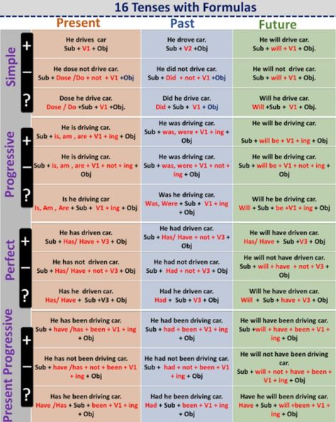 Grammar Tenses Chart, English Grammar Tenses Chart, 16 Tenses, Tenses Chart, Grammar Tenses, Basic English Grammar Book, Struktur Teks, Tenses English, English Grammar Tenses