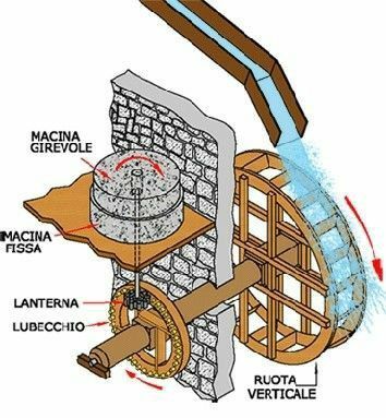 Windmill Plan, Diy Yard Games, Water Turbine, How To Build A Log Cabin, Bicycle Diy, Water Wheels, Primitive Technology, Old Windmills, Farm Plans