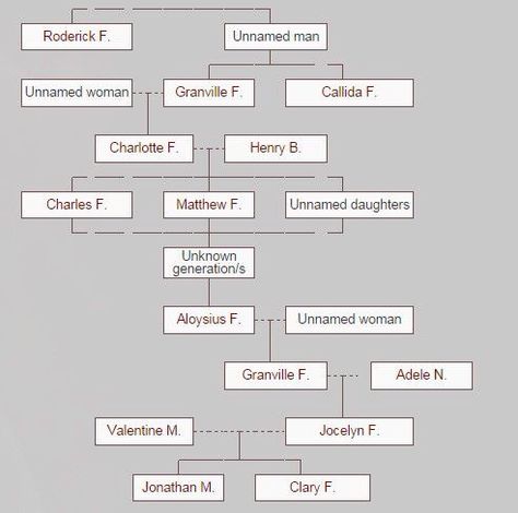 Fairchild family tree Shadow Hunter Family Tree, Fairchild Family Tree, Shadow Hunters Family Tree, Shadowhunter Families, Shadowhunters Family Tree, Got Family Tree, Shadowhunters Tv Series, London Institute, Clary And Jace