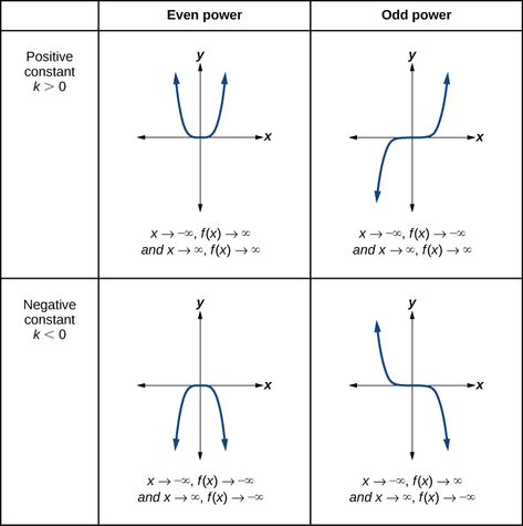 3.3: Power Functions and Polynomial Functions - Mathematics LibreTexts Multiplying Polynomials, Algebra 2 Worksheets, Graphing Functions, Polynomial Functions, Rational Function, Printable Budget Worksheet, Negative Integers, Exponential Functions, Solving Quadratic Equations