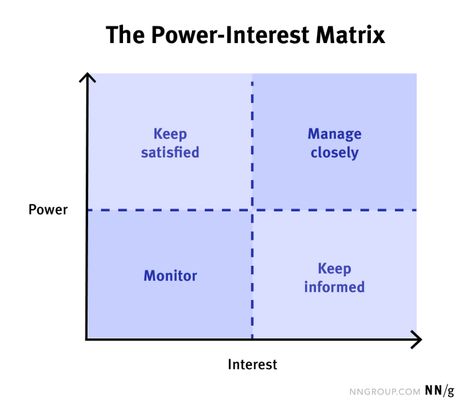 Stakeholder Mapping, Stakeholder Analysis, Stakeholder Management, Grid Template, Ux Research, Notebook Templates, User Story, Communications Plan, Engagement Strategies