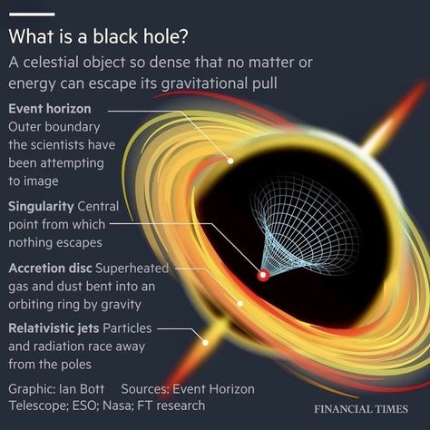 Facts About Black Holes, Black Hole Facts, Black Hole Aesthetic, Astronomy 101, Observational Astronomy, Black Hole Theory, Black Hole Wallpaper, Physics Facts, Astronomy Poster