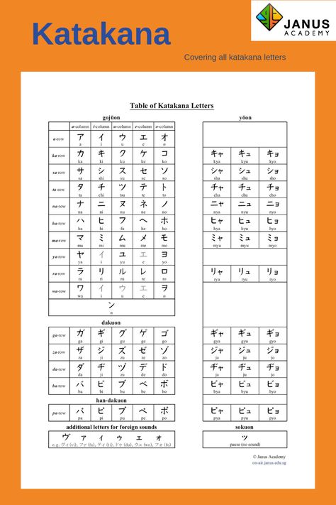 Learning katakana Japanese alphabet - Learn Japanese Beginners  Here is the katakana chart for Japanese language beginners. Follow the link to watch full video lesson on katakana Japanese alphabet.  Play it in the background and listen to it repeatedly, you will be surprised by how easily you managed to remember them all.  #learnjapanesefast #learnjapanese #japaneselanguage #studyjapanese #nihongo Learn Japanese Beginner Alphabet, Learn Katakana, Japanese Beginner, Katakana Chart, Learn Japanese Beginner, Japanese Alphabet, Japanese Katakana, Learn Japan, Materi Bahasa Jepang