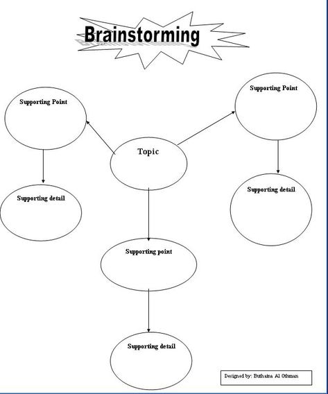 Writing Brainstorming, Brainstorming Novel Ideas, Brainstorm Template, Journal Brainstorm Page, Writing Brainstorming Graphic Organizers, Novel Brainstorming Writing Tips, Art Brainstorm Mind Maps, Book Writing Template, College Admission Essay Examples