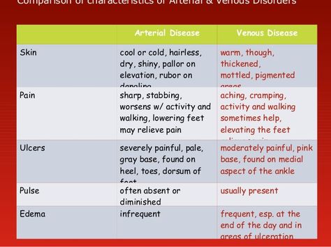 Comparison of characteristics of Arterial & Venous Disorders Arterial Disease Venous Disease Skin cool or cold, hairless, ... Galen College Of Nursing, Pad Nursing, Nursing Apps, Geriatric Nursing, Peripheral Artery, Ekg Interpretation, Nursing Study Tips, Vascular Ultrasound, Nursing Cheat