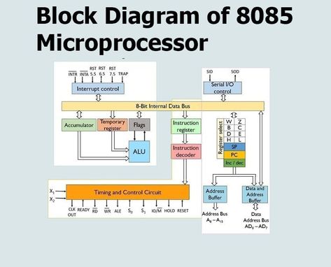 Block Diagram of 8085 Microprocessor Block Diagram Of Computer, Microprocessor 8085, Micro Processor, Computer Organization, Block Diagram, General Knowledge Book, General Knowledge, The Block, Computer