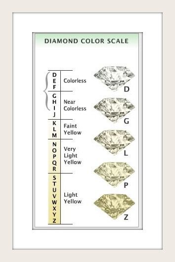 Diamond Chart, Diamond Scale, Diamond Color Scale, Jewelry Facts, Jewelry Knowledge, Black Gold Jewelry, Jewelry Education, Color Scale, Diamond Education