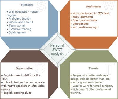 Personal Swot Analysis, Swot Analysis Examples, Professional Development Goals, Mind Map Free, Swot Analysis Template, English Speech, Customer Journey Mapping, Org Chart, Journey Mapping