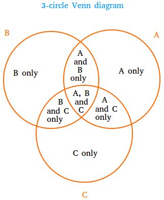 What is a 3-Circle Venn diagram ? Definition and Examples Venn Diagram Design, 3 Venn Diagram, Venn Diagram Printable, Circumfrance Of A Circle, Venn Diagram Examples, Sets And Venn Diagrams, 3 Circle Venn Diagram, Venn Diagram Worksheet, Conditional Probability