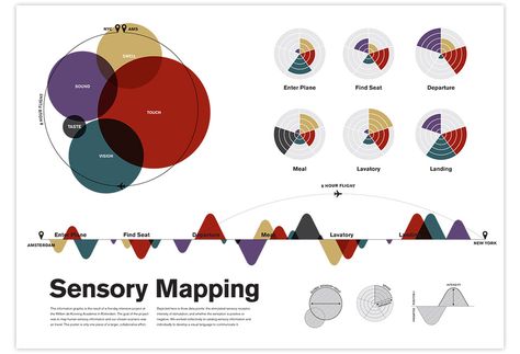 Telling a story by mapping sensations experienced on an airplane flight. By colindunn. Sensory Mapping, Emergency Architecture, Program Architecture, Data Mapping, Sound Mapping, Movement Architecture, Experience Map, Urban Analysis, Bar Graph