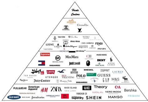 Brand Pyramid, Fashion Landscape, Ralph And Russo, Zara New, Couture Week, Fast Fashion, Lanvin, Fashion Brands, Pyramid