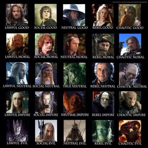 Lotr Facts, Lord Of The Rings Characters, Lotr Characters, Alignment Charts, Hulk Character, Circus Characters, List Of Characters, Character Types, Bilbo Baggins