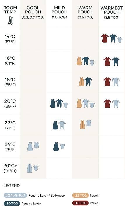 Winter Baby Gear, Pregnancy Chart, Temperature Chart, Baby Temperature, Baby Information, Newborn Baby Tips, Newborn Mom, Cricut Baby, Sleep Clothes