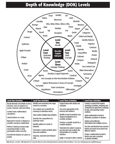 Webb's Depth of Knowledge Wheel Dok Levels, Higher Order Thinking Skills, Depth Of Knowledge, Higher Order Thinking, Instructional Strategies, Instructional Coaching, Formative Assessment, Critical Thinking Skills, E Learning