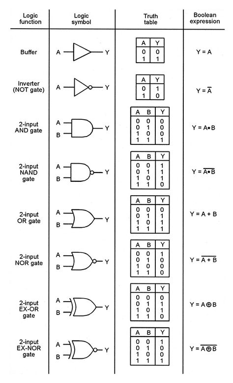 Understanding Digital Buffer, Gate, and Logic IC Circuits - Part 1 - Nuts & Volts Magazine - For The Electronics Hobbyist Truth Tables Logic, Logic Gates Truth Table, Electronic Circuit Symbols, Digital Logic Design, Truth Table, Electrical Circuit Symbols, Logic Circuits, Electric Ideas, Series Parallel Circuits